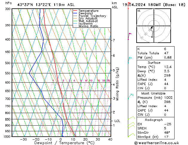Model temps GFS ven 19.04.2024 18 UTC
