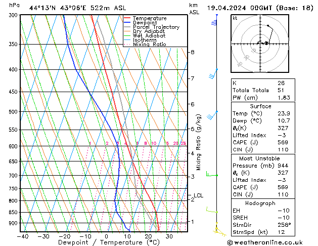 Model temps GFS пт 19.04.2024 00 UTC