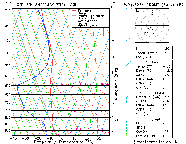 Model temps GFS Sex 19.04.2024 00 UTC
