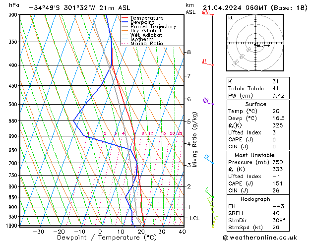 Modell Radiosonden GFS So 21.04.2024 06 UTC