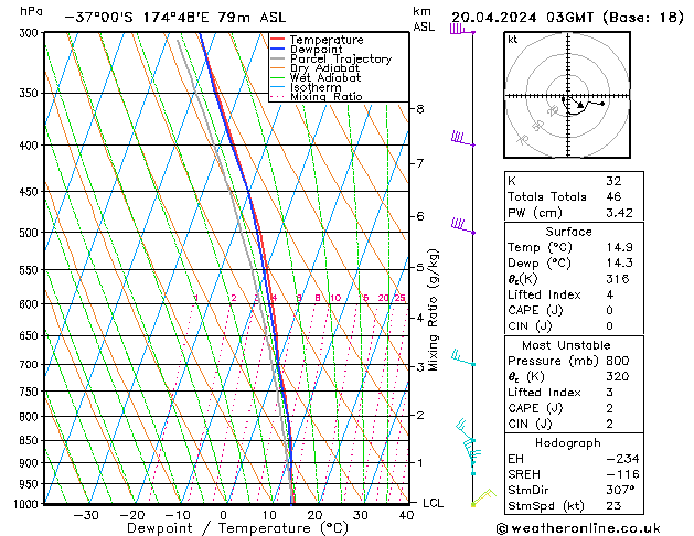 Model temps GFS za 20.04.2024 03 UTC
