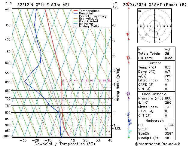 Model temps GFS Sa 20.04.2024 03 UTC