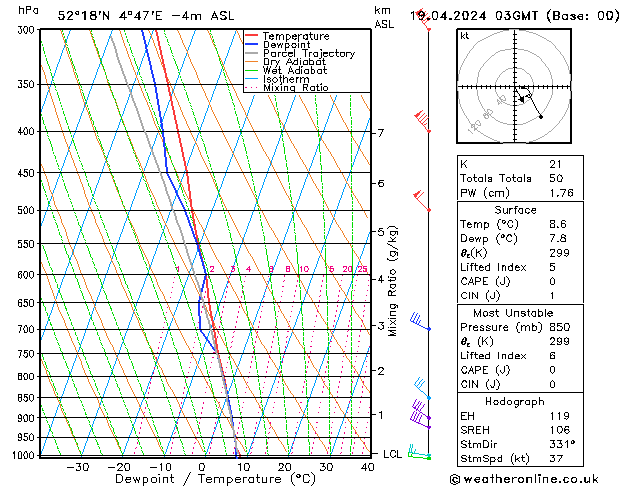 Model temps GFS Pá 19.04.2024 03 UTC