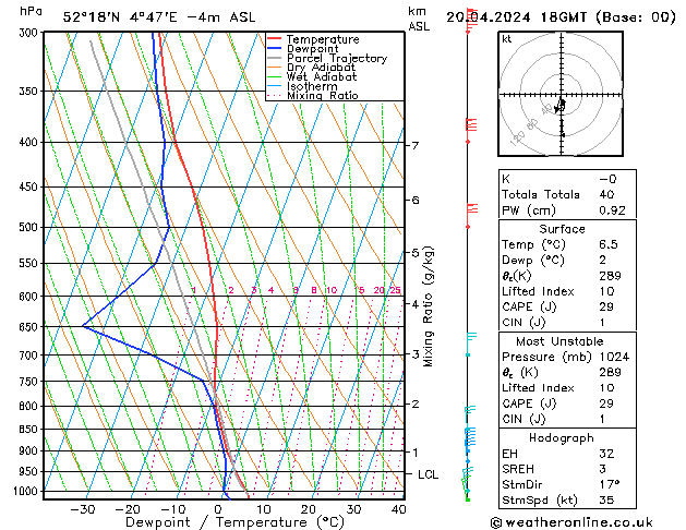 Model temps GFS za 20.04.2024 18 UTC