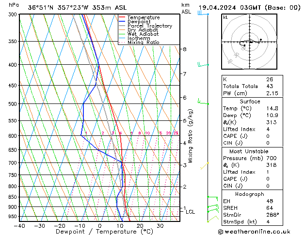 Model temps GFS Fr 19.04.2024 03 UTC