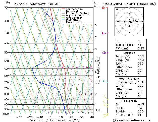 Modell Radiosonden GFS Fr 19.04.2024 03 UTC