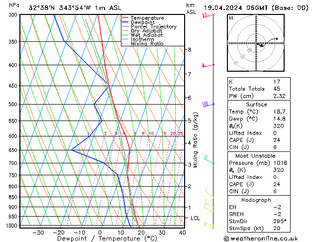 Model temps GFS Sex 19.04.2024 06 UTC