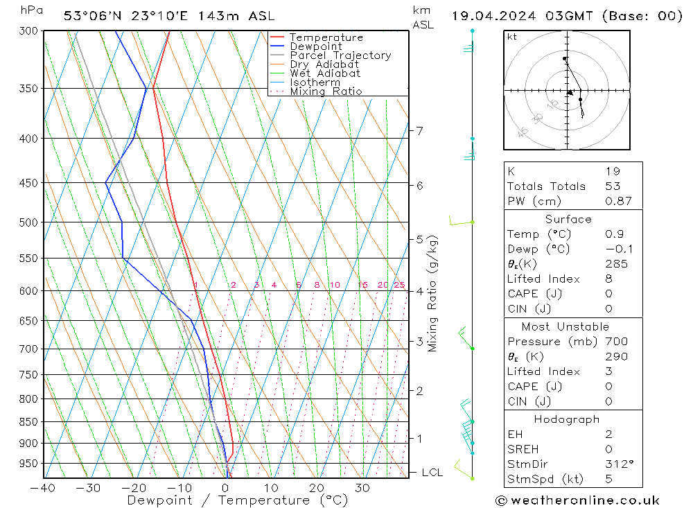 Model temps GFS pt. 19.04.2024 03 UTC