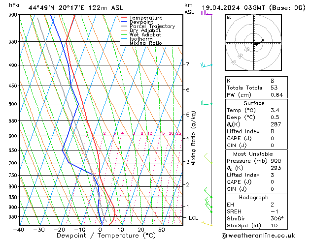Model temps GFS Sex 19.04.2024 03 UTC