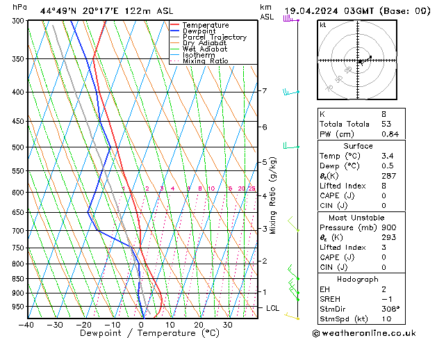 Modell Radiosonden GFS Fr 19.04.2024 03 UTC