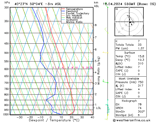 Model temps GFS ven 19.04.2024 03 UTC