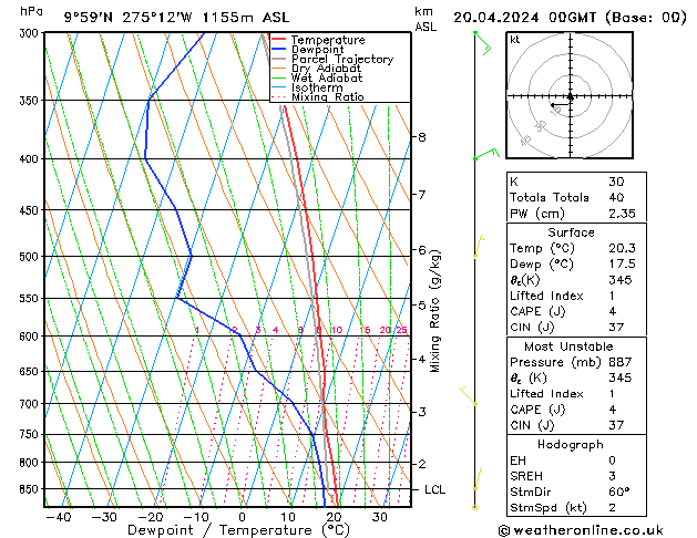 Modell Radiosonden GFS Sa 20.04.2024 00 UTC