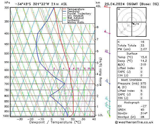 Model temps GFS sáb 20.04.2024 06 UTC