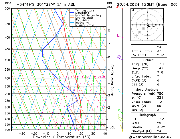 Modell Radiosonden GFS Sa 20.04.2024 12 UTC