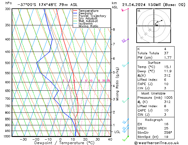 Modell Radiosonden GFS So 21.04.2024 15 UTC