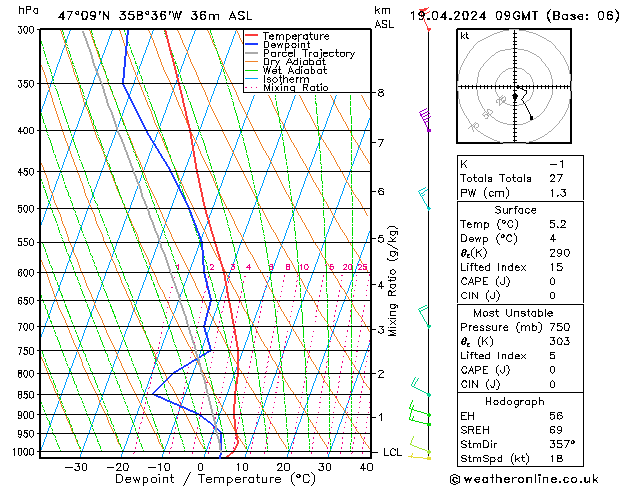 Model temps GFS ven 19.04.2024 09 UTC