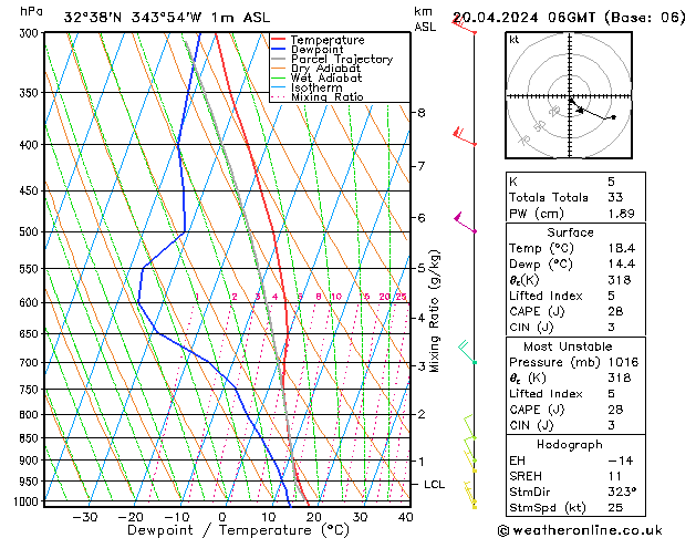 Model temps GFS Sáb 20.04.2024 06 UTC