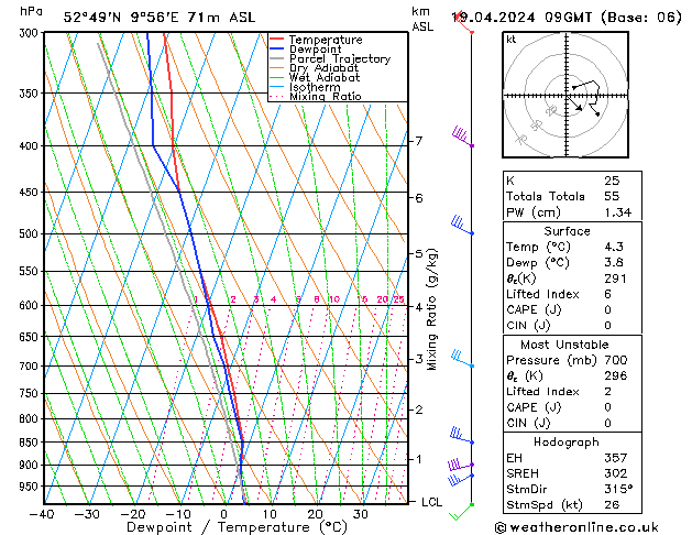 Modell Radiosonden GFS Fr 19.04.2024 09 UTC