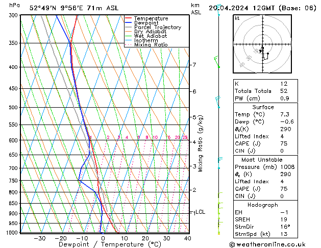 Modell Radiosonden GFS Sa 20.04.2024 12 UTC