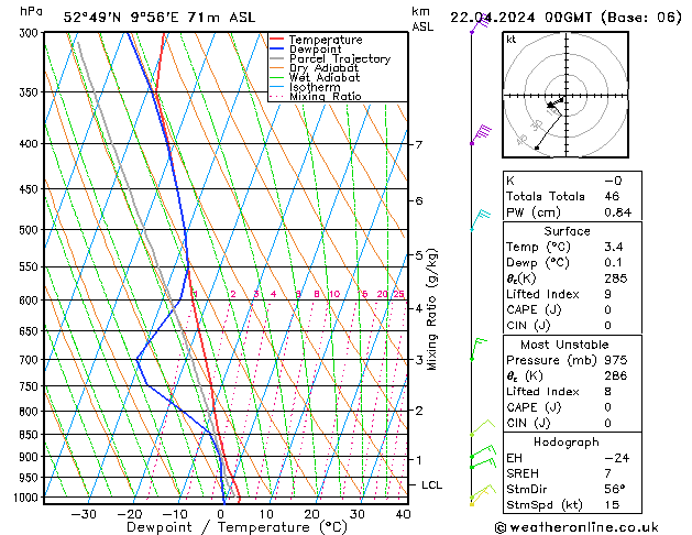 Modell Radiosonden GFS Mo 22.04.2024 00 UTC