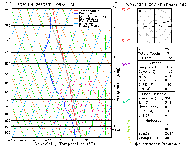 Modell Radiosonden GFS Fr 19.04.2024 09 UTC