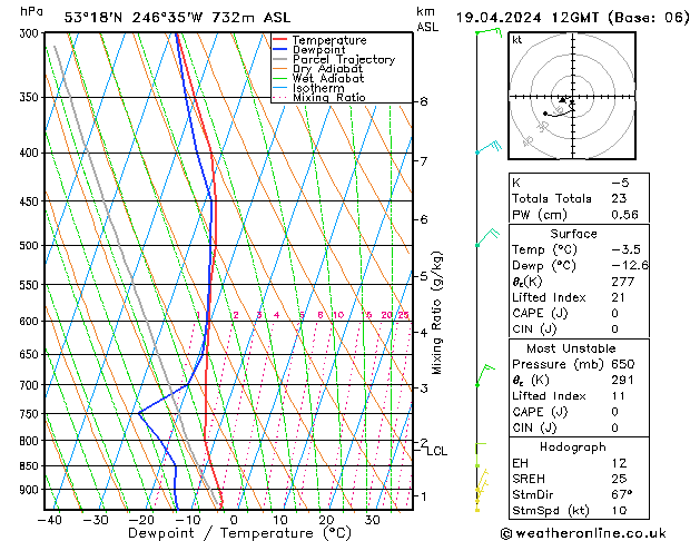 Modell Radiosonden GFS Fr 19.04.2024 12 UTC