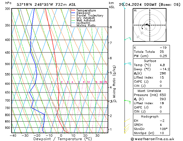 Modell Radiosonden GFS Sa 20.04.2024 00 UTC