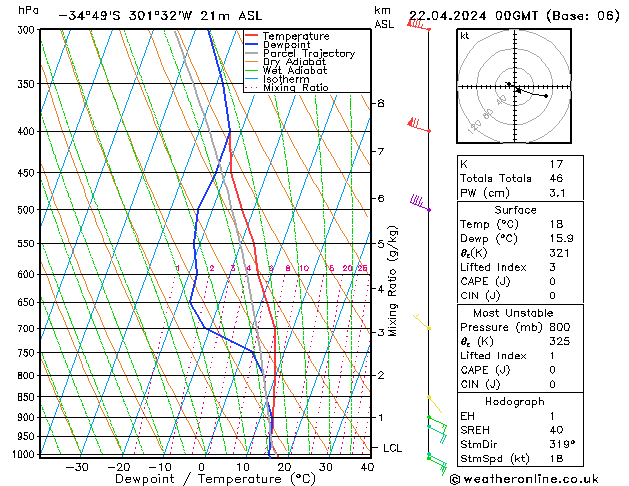 Model temps GFS pon. 22.04.2024 00 UTC