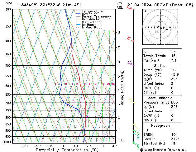 Modell Radiosonden GFS Mo 22.04.2024 00 UTC