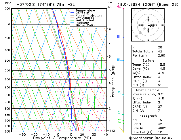 Model temps GFS Pá 19.04.2024 12 UTC