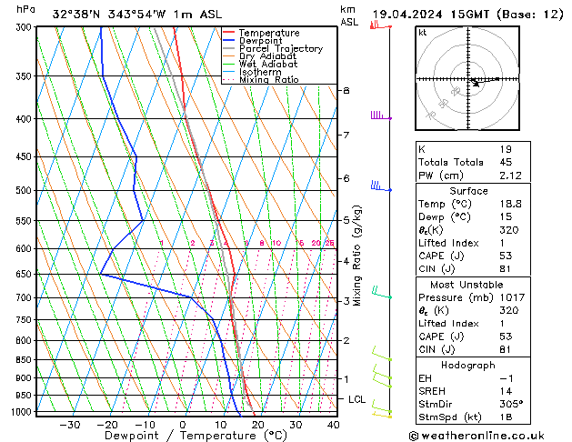 Modell Radiosonden GFS Fr 19.04.2024 15 UTC