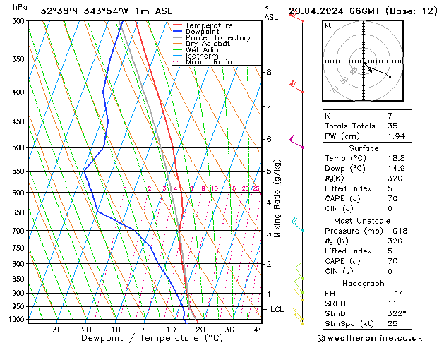 Model temps GFS Sáb 20.04.2024 06 UTC