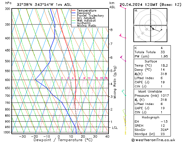 Model temps GFS Sáb 20.04.2024 12 UTC