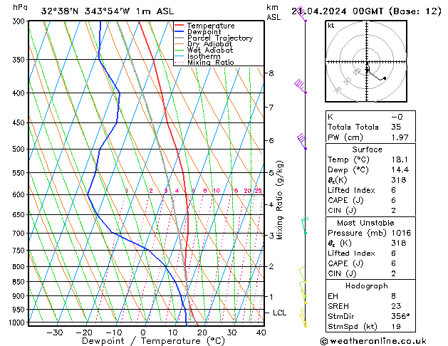 Model temps GFS Su 21.04.2024 00 UTC