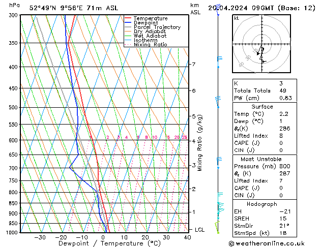 Modell Radiosonden GFS Sa 20.04.2024 09 UTC