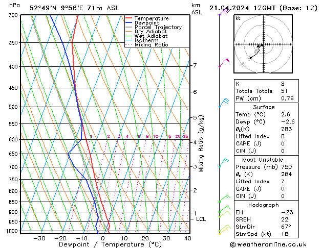 Modell Radiosonden GFS So 21.04.2024 12 UTC