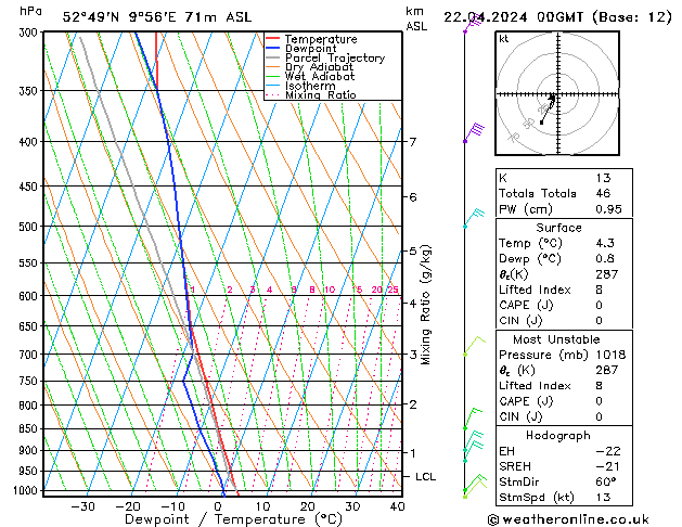 Modell Radiosonden GFS Mo 22.04.2024 00 UTC