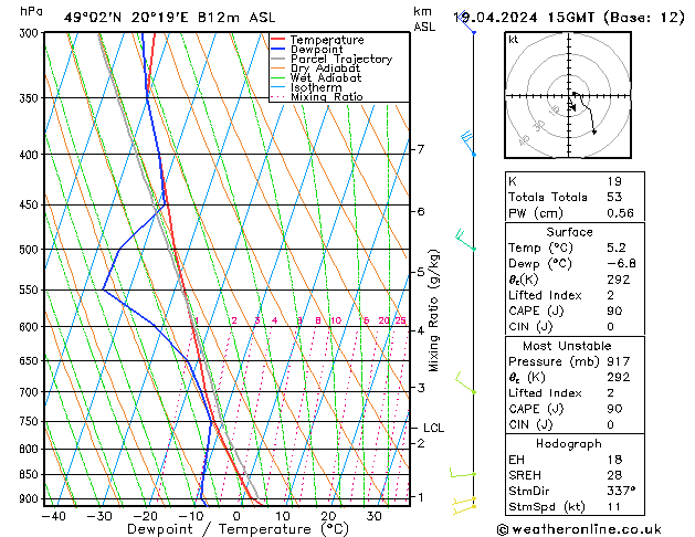 Modell Radiosonden GFS Fr 19.04.2024 15 UTC