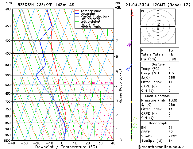 Model temps GFS nie. 21.04.2024 12 UTC