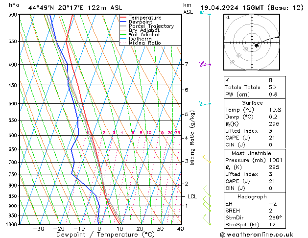 Modell Radiosonden GFS Fr 19.04.2024 15 UTC