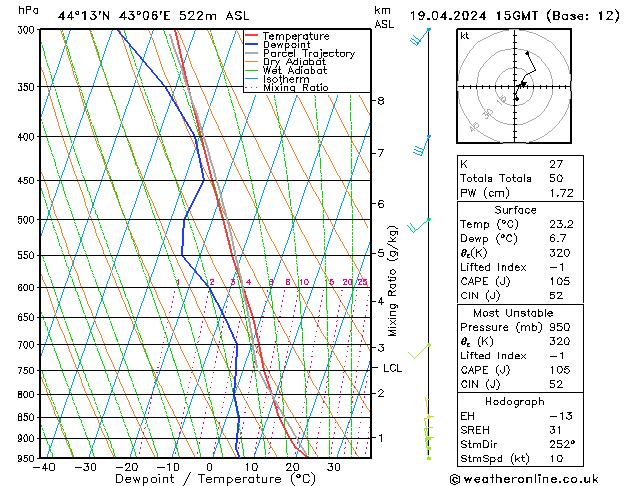 Modell Radiosonden GFS Fr 19.04.2024 15 UTC