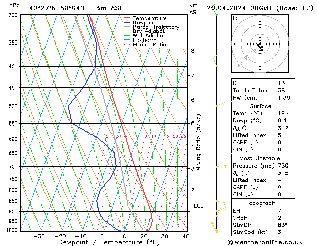 Modell Radiosonden GFS Sa 20.04.2024 00 UTC