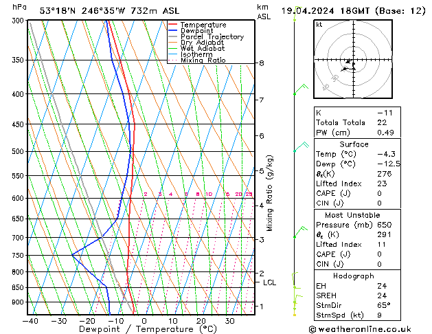 Modell Radiosonden GFS Fr 19.04.2024 18 UTC