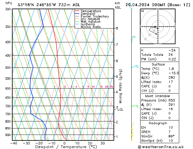 Modell Radiosonden GFS Sa 20.04.2024 00 UTC