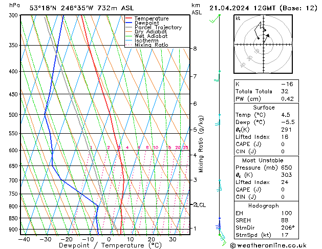 Modell Radiosonden GFS So 21.04.2024 12 UTC