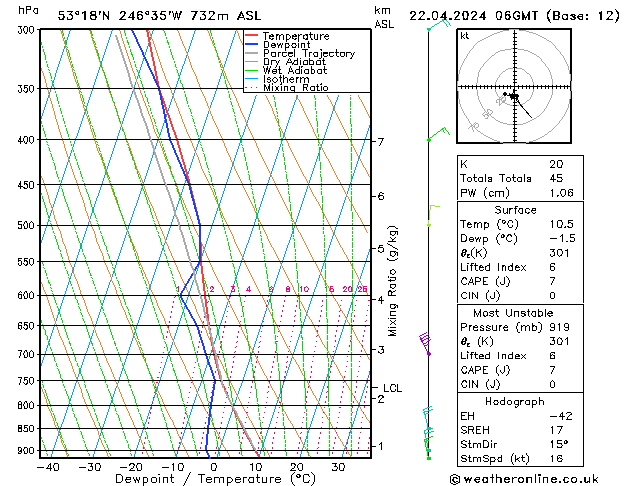 Modell Radiosonden GFS Mo 22.04.2024 06 UTC