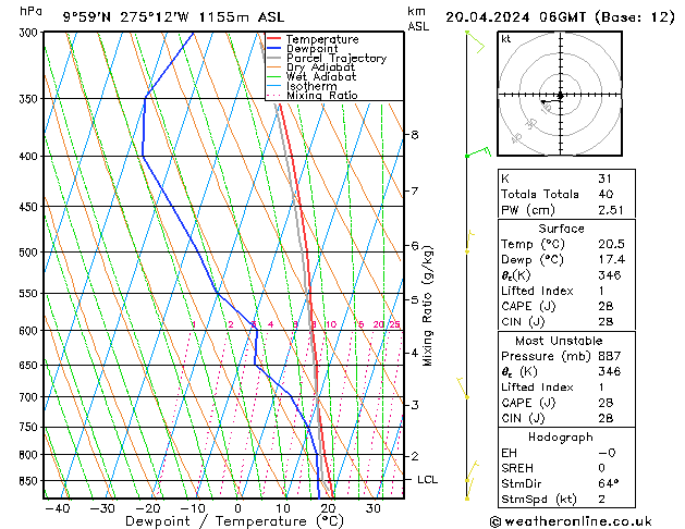 Model temps GFS Sáb 20.04.2024 06 UTC