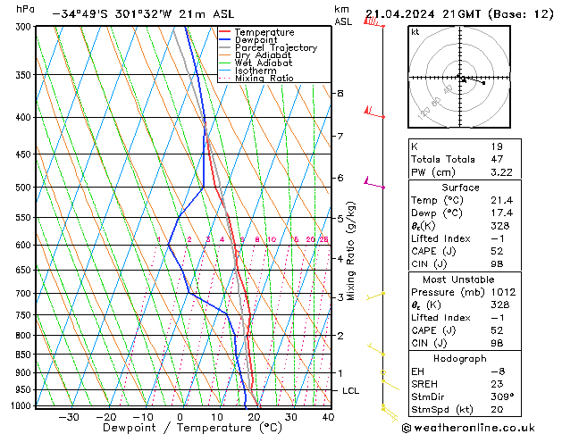  Ne 21.04.2024 21 UTC