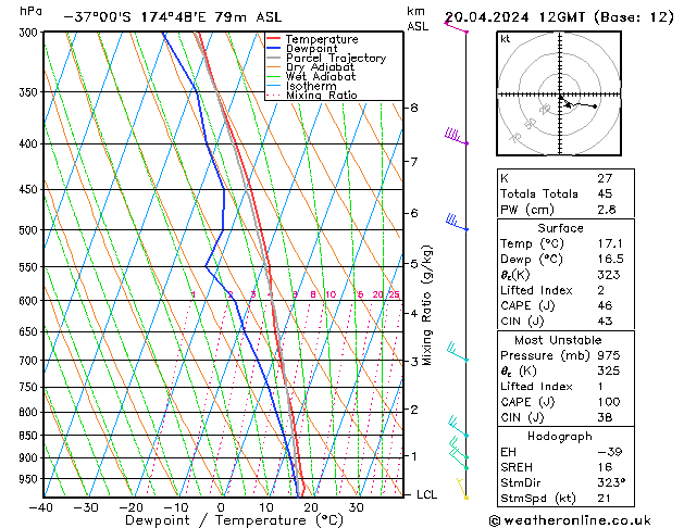 Modell Radiosonden GFS Sa 20.04.2024 12 UTC