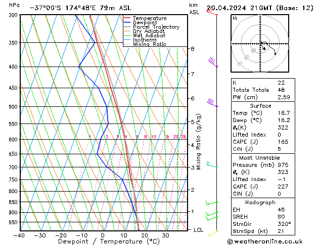 Model temps GFS sam 20.04.2024 21 UTC